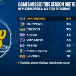 华体会直播公司-本赛季至少入选3次全明星球员因伤缺阵场次：勇士84场全联盟最多